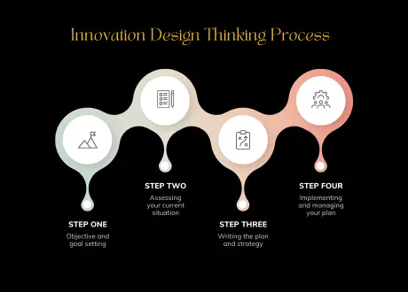 innovation design thinking process